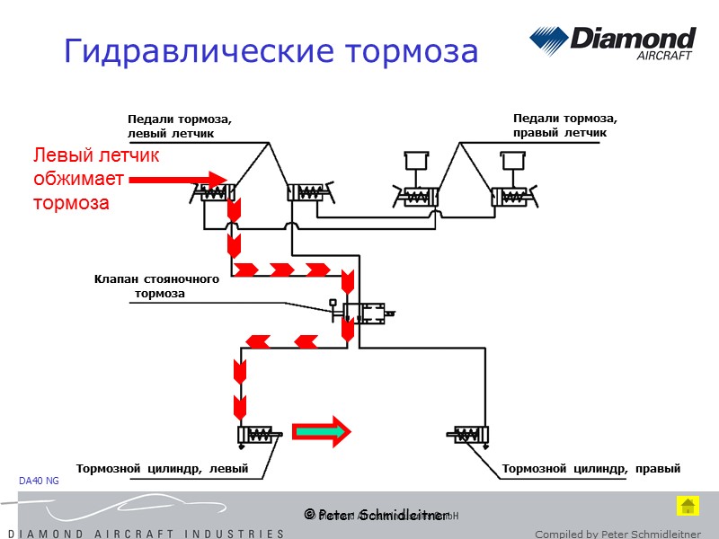 © Peter Schmidleitner Гидравлические тормоза